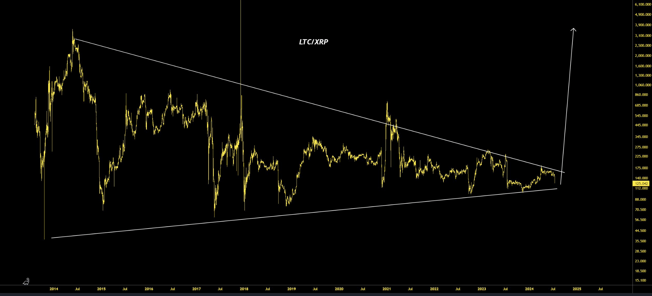 Litecoin มีประสิทธิภาพเหนือกว่า XRP หรือไม่? ข้อมูลเชิงลึกจากกราฟราคา LTC/XRP